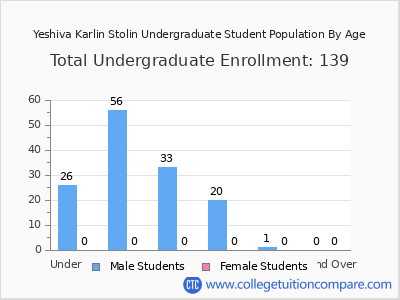 Yeshiva Karlin Stolin 2024 Undergraduate Enrollment by Age chart