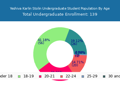 Yeshiva Karlin Stolin 2024 Undergraduate Enrollment Age Diversity Pie chart