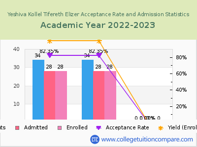 Yeshiva Kollel Tifereth Elizer 2023 Acceptance Rate By Gender chart