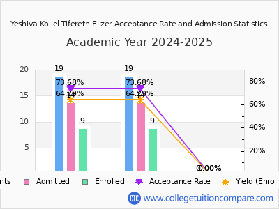 Yeshiva Kollel Tifereth Elizer 2025 Acceptance Rate By Gender chart