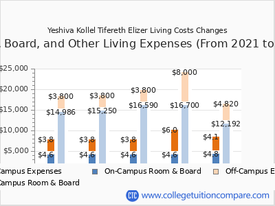 Yeshiva Kollel Tifereth Elizer 2025 room & board cost chart