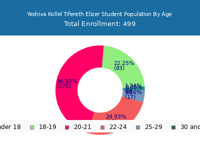 Yeshiva Kollel Tifereth Elizer 2024 Student Population Age Diversity Pie chart