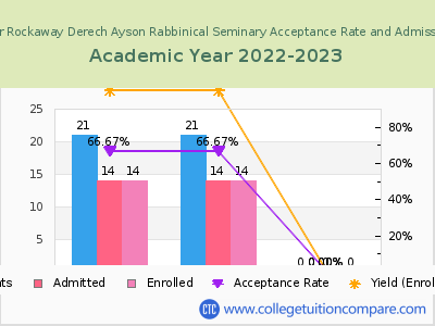 Yeshiva of Far Rockaway Derech Ayson Rabbinical Seminary 2023 Acceptance Rate By Gender chart