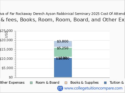 Yeshiva of Far Rockaway Derech Ayson Rabbinical Seminary 2025 COA (cost of attendance) chart
