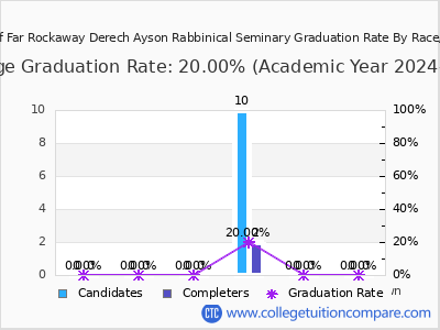 Yeshiva of Far Rockaway Derech Ayson Rabbinical Seminary graduation rate by race