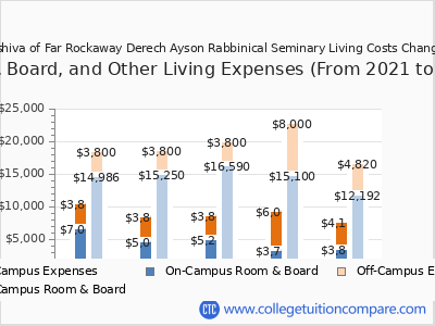 Yeshiva of Far Rockaway Derech Ayson Rabbinical Seminary 2025 room & board cost chart