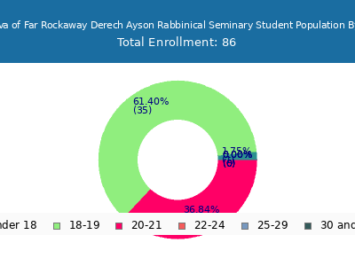 Yeshiva of Far Rockaway Derech Ayson Rabbinical Seminary 2024 Student Population Age Diversity Pie chart