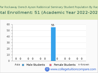 Yeshiva of Far Rockaway Derech Ayson Rabbinical Seminary 2023 Student Population by Gender and Race chart