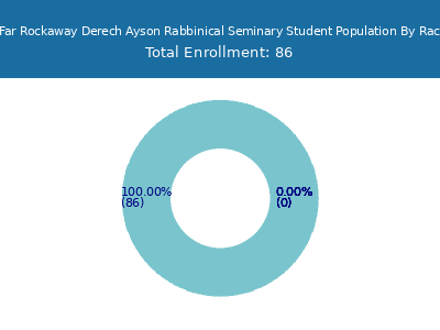 Yeshiva of Far Rockaway Derech Ayson Rabbinical Seminary 2025 Student Population by Gender and Race chart