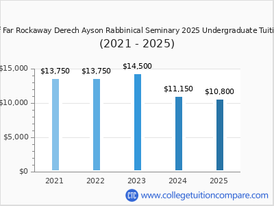 Yeshiva of Far Rockaway Derech Ayson Rabbinical Seminary 2025 undergraduate tuition chart