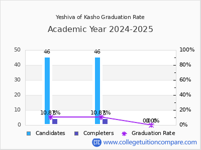 Yeshiva of Kasho graduation rate by gender
