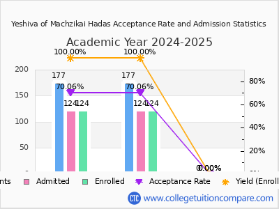 Yeshiva of Machzikai Hadas 2025 Acceptance Rate By Gender chart