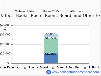 Yeshiva of Machzikai Hadas 2025 COA (cost of attendance) chart