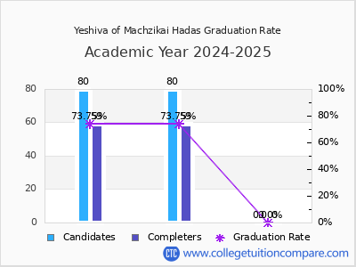 Yeshiva of Machzikai Hadas graduation rate by gender