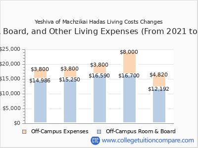 Yeshiva of Machzikai Hadas 2025 room & board cost chart