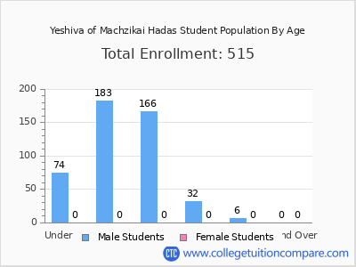 Yeshiva of Machzikai Hadas 2024 Student Population by Age chart