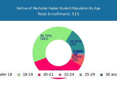 Yeshiva of Machzikai Hadas 2024 Student Population Age Diversity Pie chart