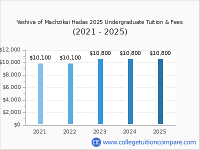 Yeshiva of Machzikai Hadas 2025 undergraduate tuition chart