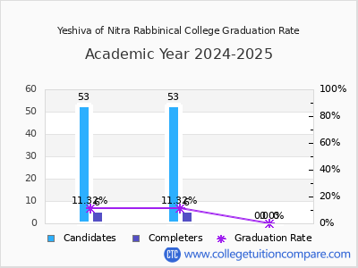Yeshiva of Nitra Rabbinical College graduation rate by gender
