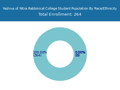 Yeshiva of Nitra Rabbinical College 2025 Student Population by Gender and Race chart