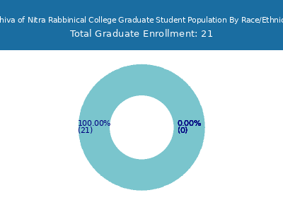 Yeshiva of Nitra Rabbinical College 2025 Graduate Enrollment by Gender and Race chart