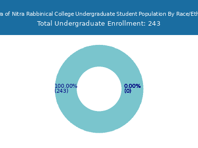 Yeshiva of Nitra Rabbinical College 2025 Undergraduate Enrollment by Gender and Race chart