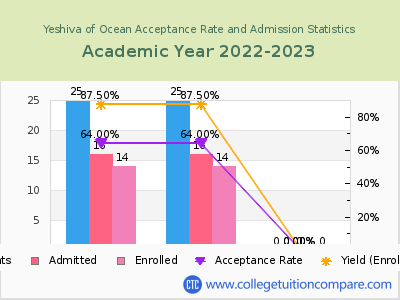 Yeshiva of Ocean 2023 Acceptance Rate By Gender chart