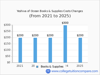 Yeshiva of Ocean 2025 books & supplies cost chart