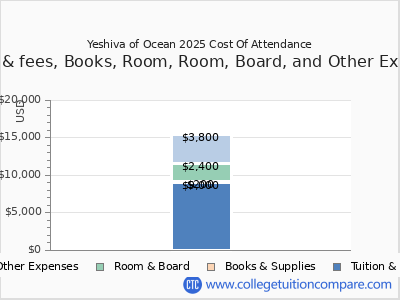 Yeshiva of Ocean 2025 COA (cost of attendance) chart