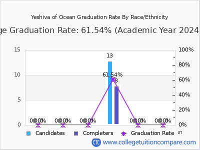 Yeshiva of Ocean graduation rate by race