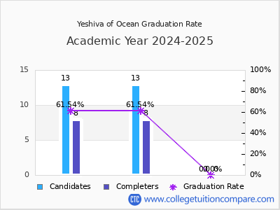 Yeshiva of Ocean graduation rate by gender