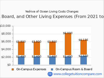 Yeshiva of Ocean 2025 room & board cost chart