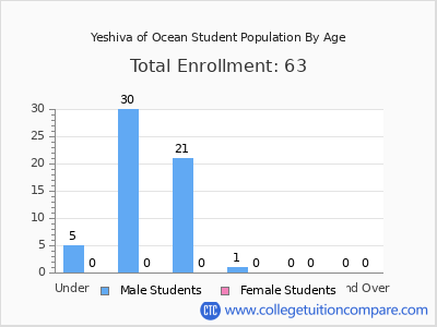 Yeshiva of Ocean 2024 Student Population by Age chart