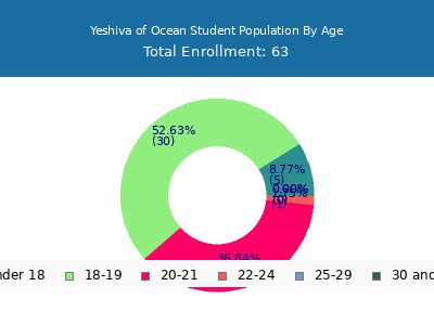 Yeshiva of Ocean 2024 Student Population Age Diversity Pie chart