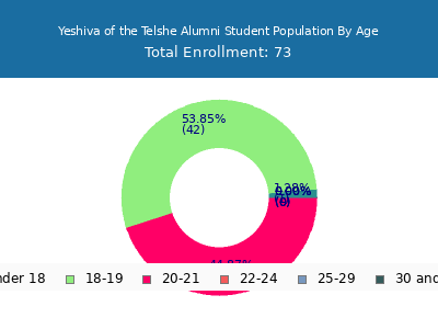 Yeshiva of the Telshe Alumni 2024 Student Population Age Diversity Pie chart