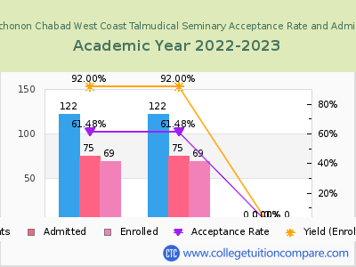 Yeshiva Ohr Elchonon Chabad West Coast Talmudical Seminary 2023 Acceptance Rate By Gender chart