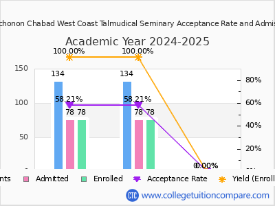 Yeshiva Ohr Elchonon Chabad West Coast Talmudical Seminary 2025 Acceptance Rate By Gender chart