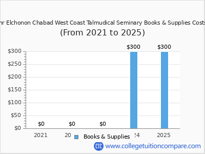Yeshiva Ohr Elchonon Chabad West Coast Talmudical Seminary 2025 books & supplies cost chart