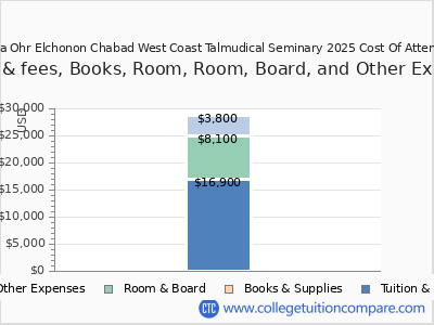 Yeshiva Ohr Elchonon Chabad West Coast Talmudical Seminary 2025 COA (cost of attendance) chart