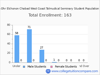 Yeshiva Ohr Elchonon Chabad West Coast Talmudical Seminary 2024 Student Population by Age chart