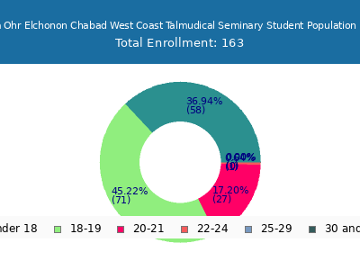 Yeshiva Ohr Elchonon Chabad West Coast Talmudical Seminary 2024 Student Population Age Diversity Pie chart