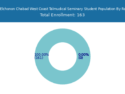 Yeshiva Ohr Elchonon Chabad West Coast Talmudical Seminary 2025 Student Population by Gender and Race chart