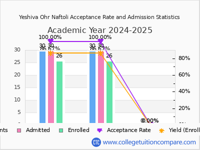 Yeshiva Ohr Naftoli 2025 Acceptance Rate By Gender chart