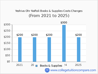 Yeshiva Ohr Naftoli 2025 books & supplies cost chart