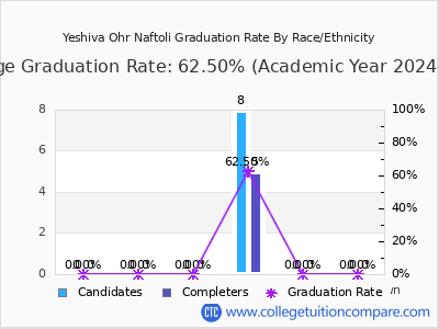 Yeshiva Ohr Naftoli graduation rate by race