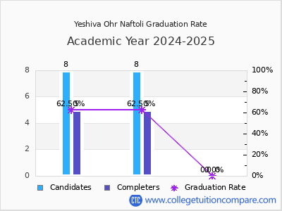 Yeshiva Ohr Naftoli graduation rate by gender