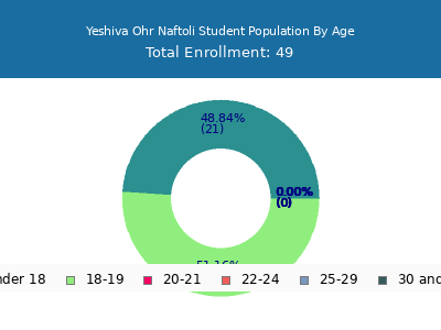 Yeshiva Ohr Naftoli 2024 Student Population Age Diversity Pie chart