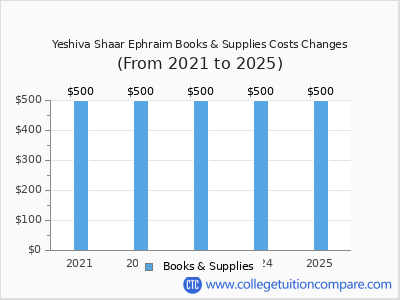 Yeshiva Shaar Ephraim 2025 books & supplies cost chart