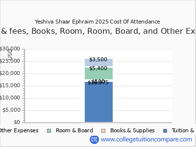 Yeshiva Shaar Ephraim 2025 COA (cost of attendance) chart