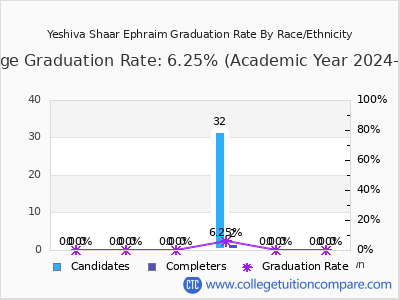 Yeshiva Shaar Ephraim graduation rate by race